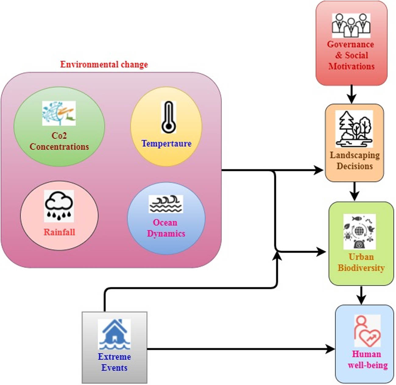 Figure 1 
               Environmental landscape.
            