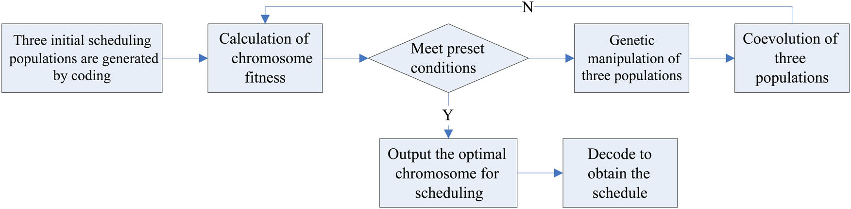An optimized solution to the course scheduling problem in universities ...