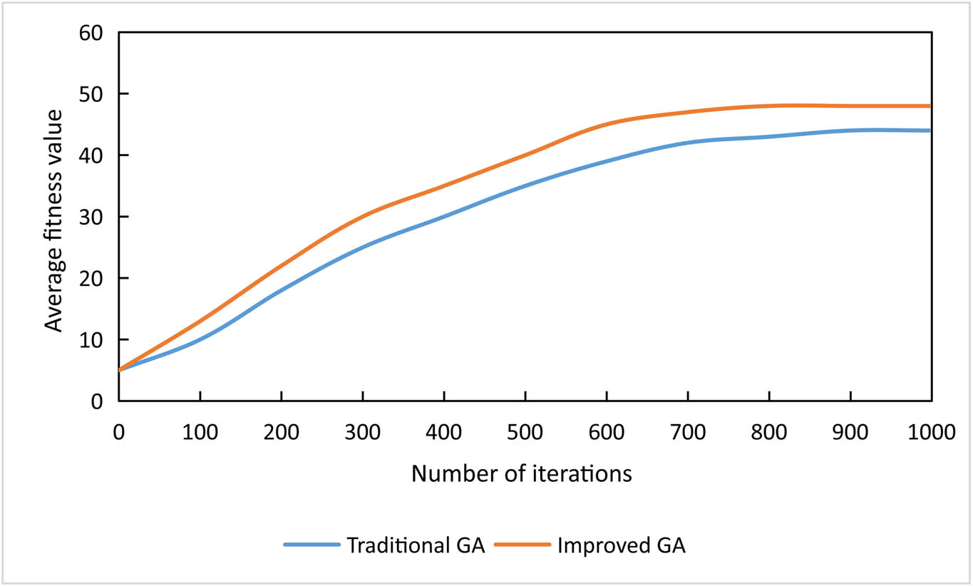 Figure 4 
                  Comparison of traditional and improved genetic algorithms.
               