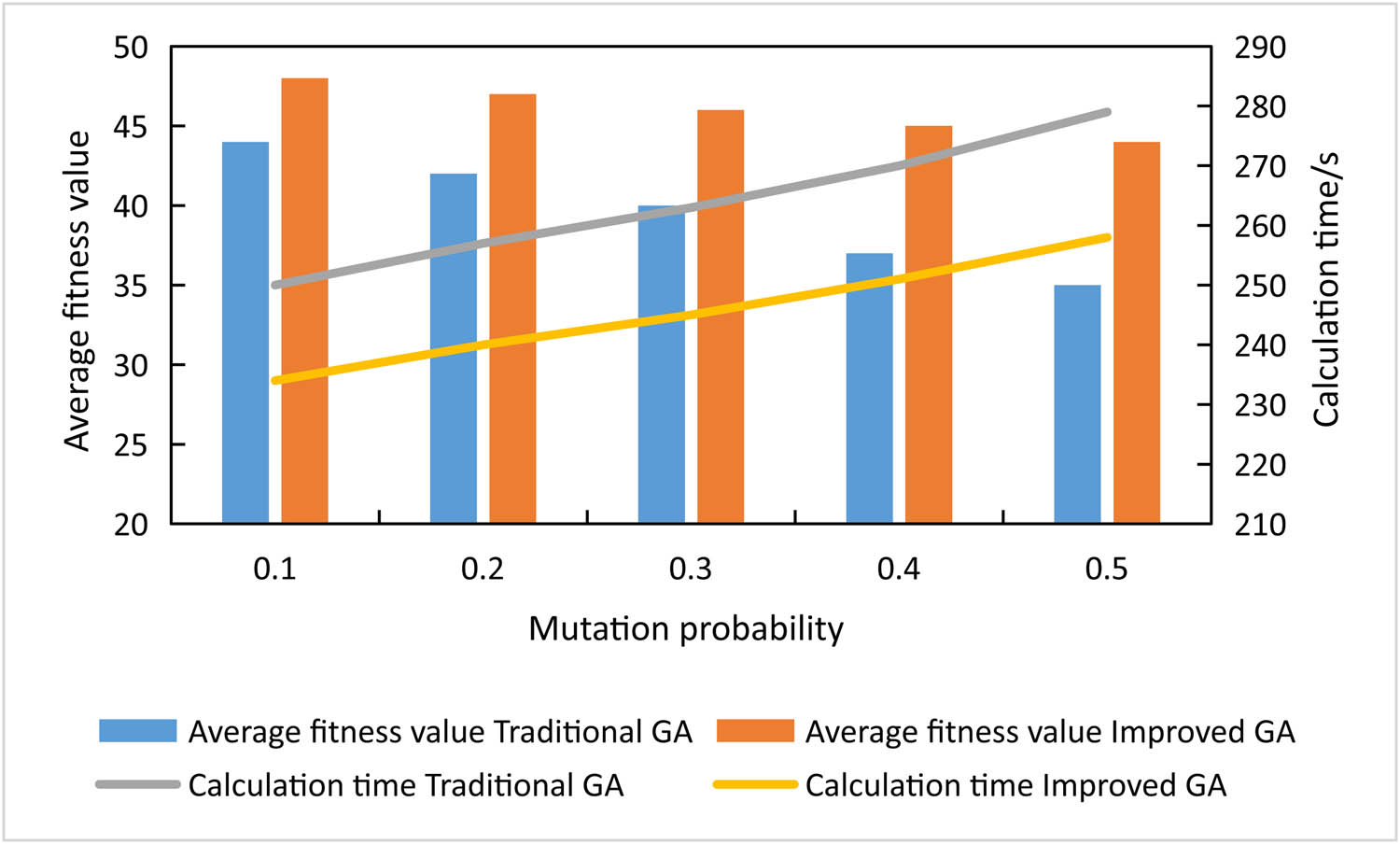 Figure 6 
                  Performance of two genetic algorithms under different variation probabilities when the crossover probability is 0.6.
               