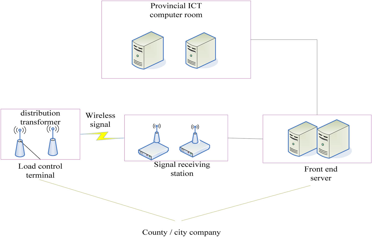 Figure 2 
                        Electricity information collection terminal.
                     
