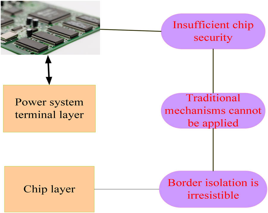 Figure 3 
                     Security challenges of grid smart terminals.
                  