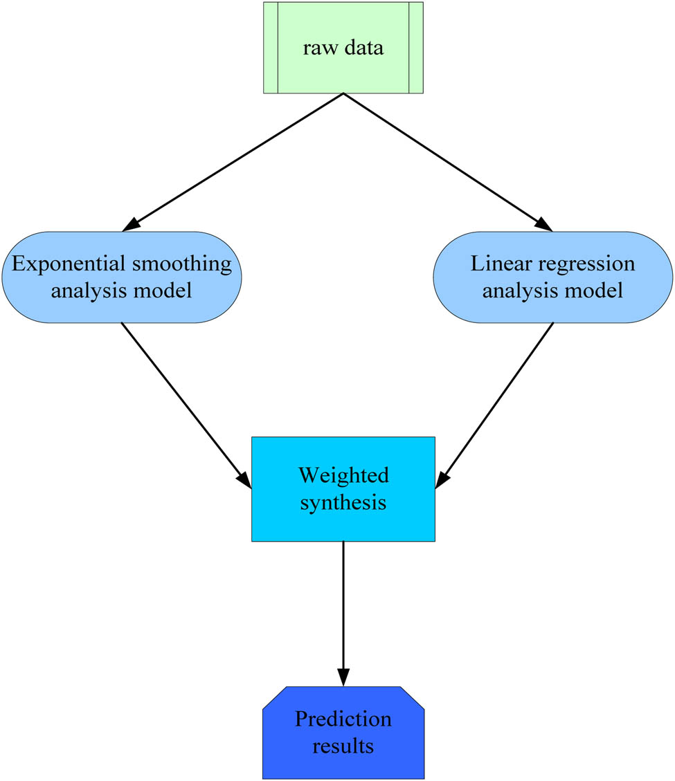 Figure 5 
                     Predictive model of intelligent analysis.
                  