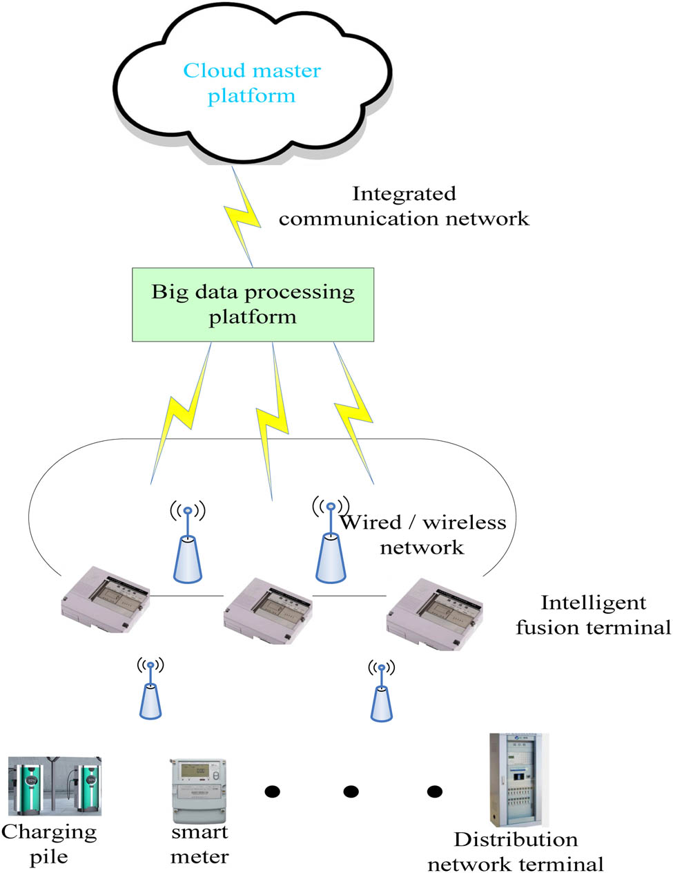 Figure 6 
                     Grid smart terminal structure.
                  