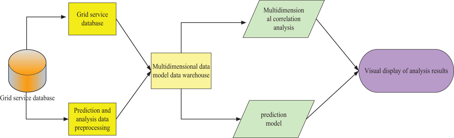 Figure 8 
                        Grid data analysis process.
                     
