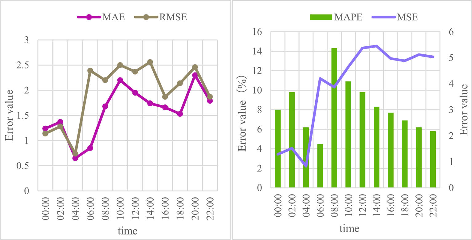 Figure 9 
                        Grid load forecast error value.
                     