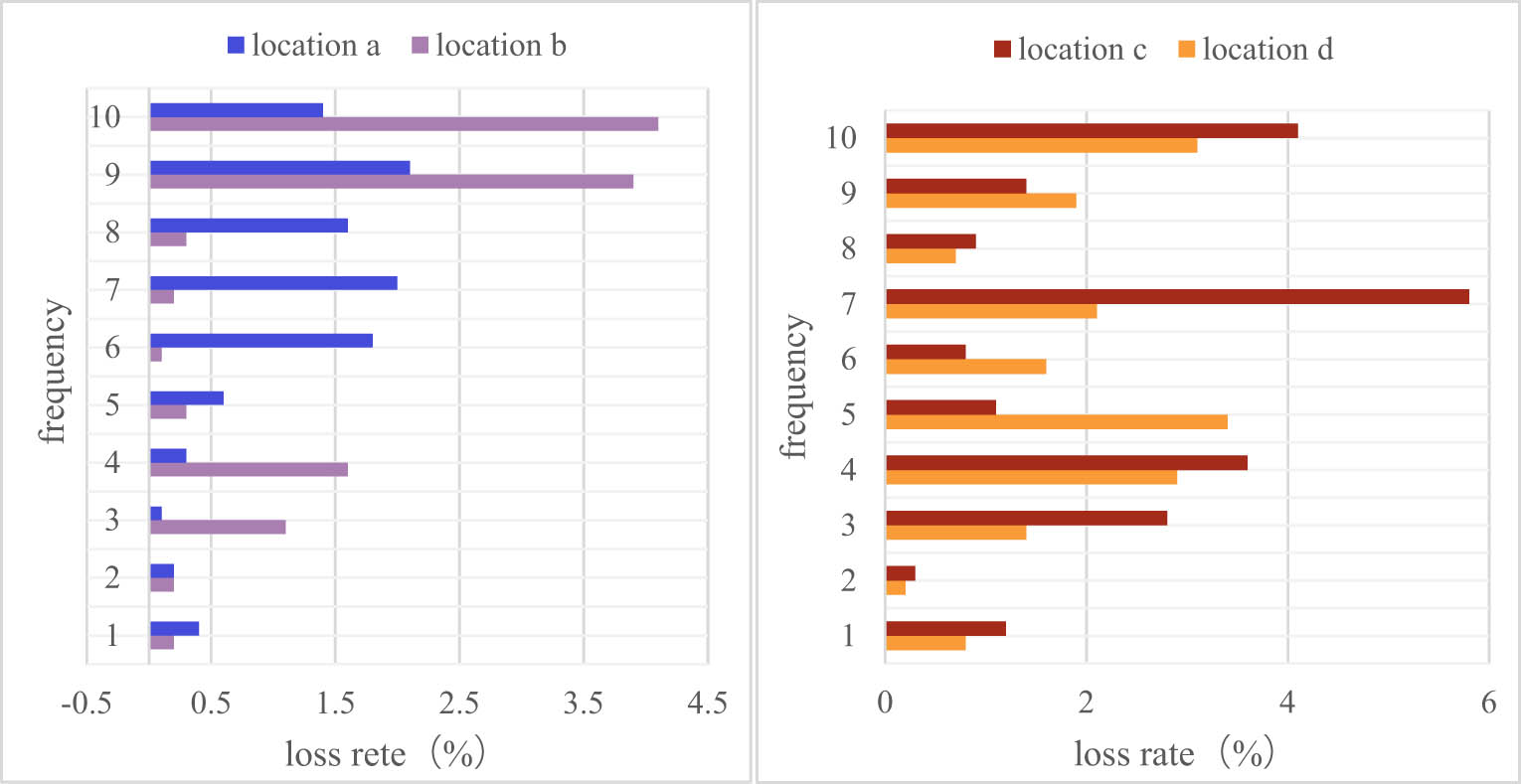 Figure 10 
                        Eavesdropping packet loss rate.
                     