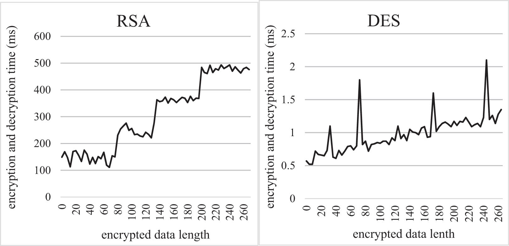 Figure 11 
            Time-consuming encryption and decryption of different algorithms.
         