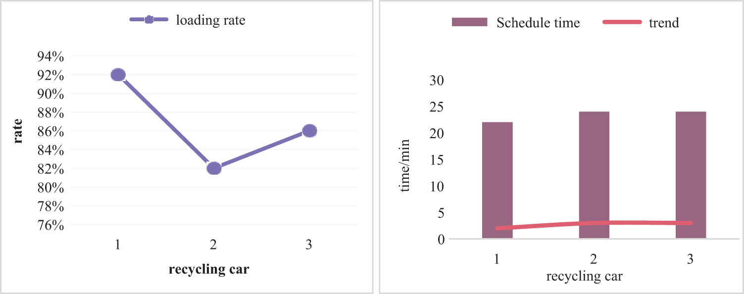 Figure 7
Recycling vehicle loading rate and travel time data: (a) loading rate and (b) travel time.
