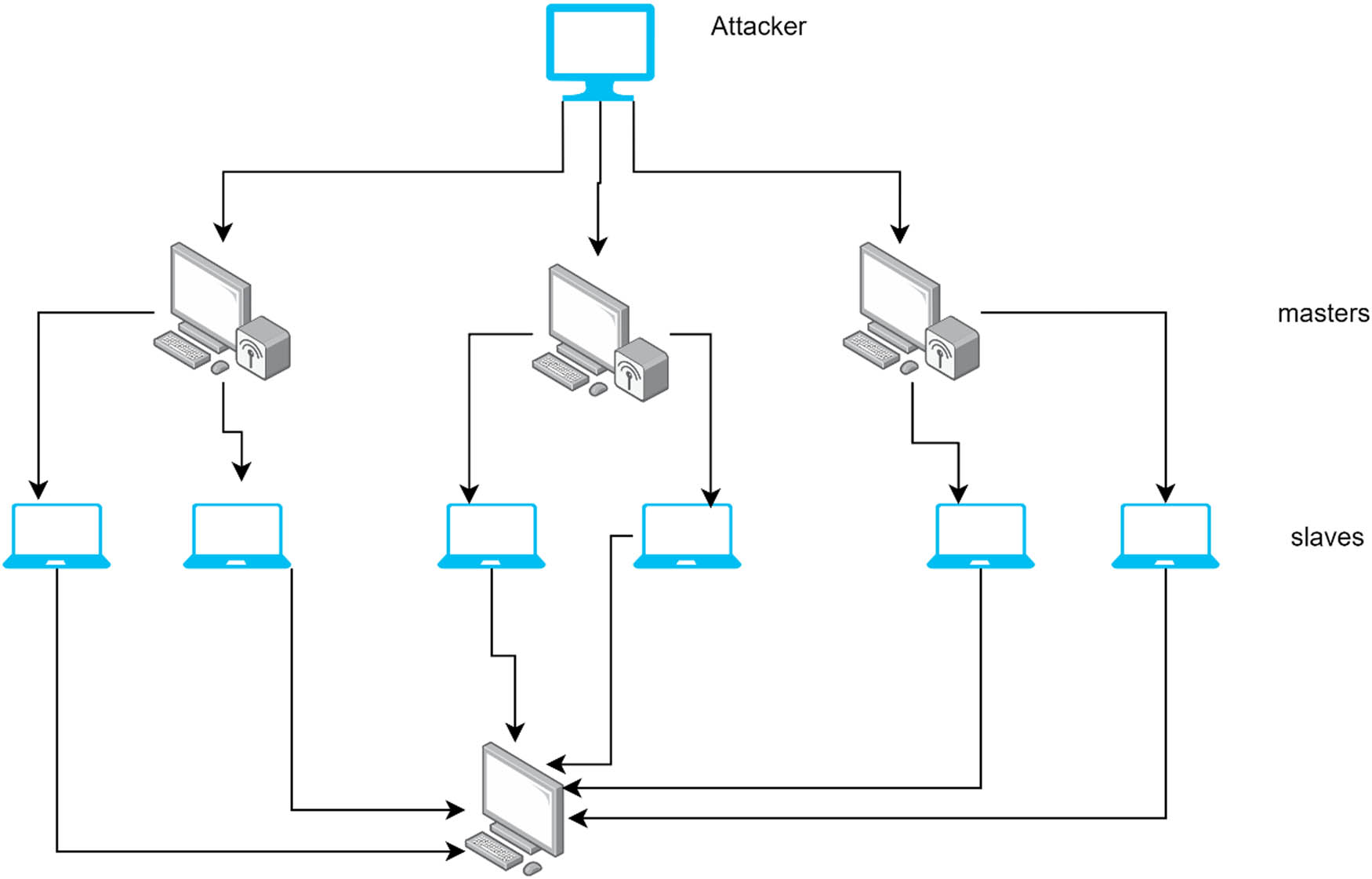 Figure 2 
               The structure of the DDoS attack [7].
            