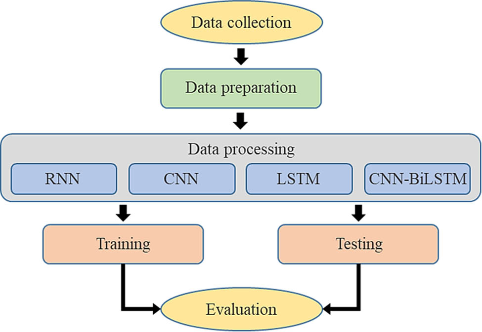 Figure 3 
               The experiment flow.
            