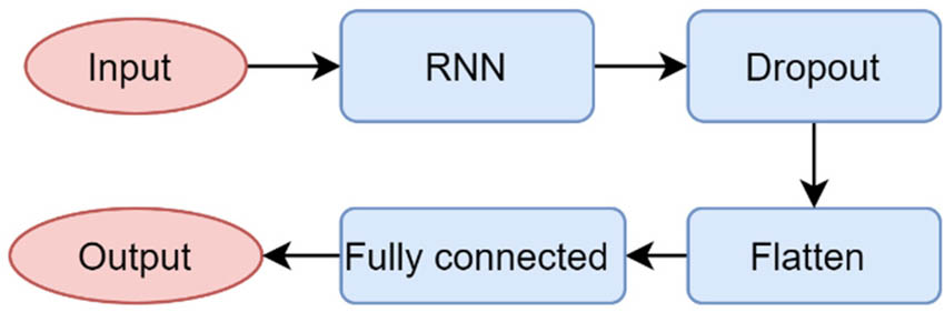 Figure 4 
                  The RNN structure.
               