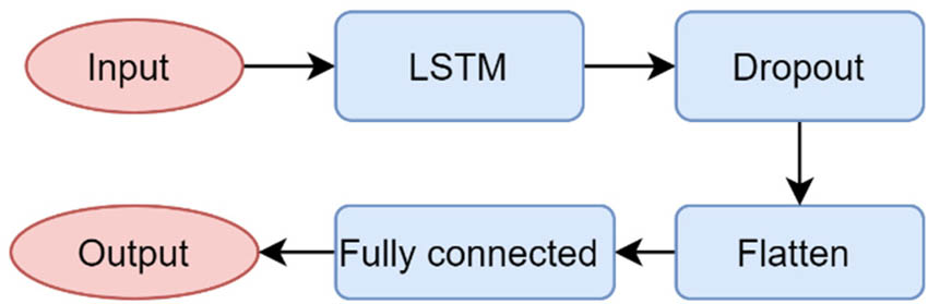 Figure 6 
                  The LSTM structure.
               