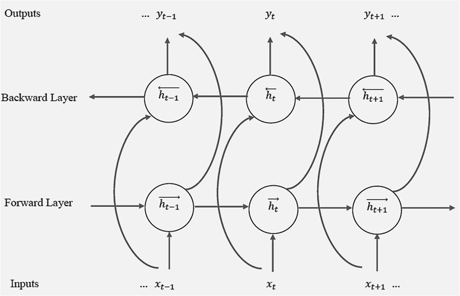 Figure 7 
                  The BiLSTM architecture [23].
               