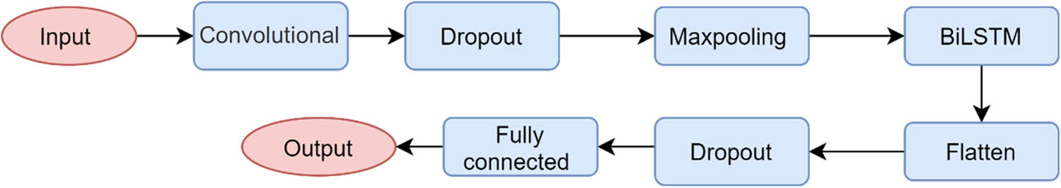 Figure 8 
                  The CNN-BiLSTM structure.
               