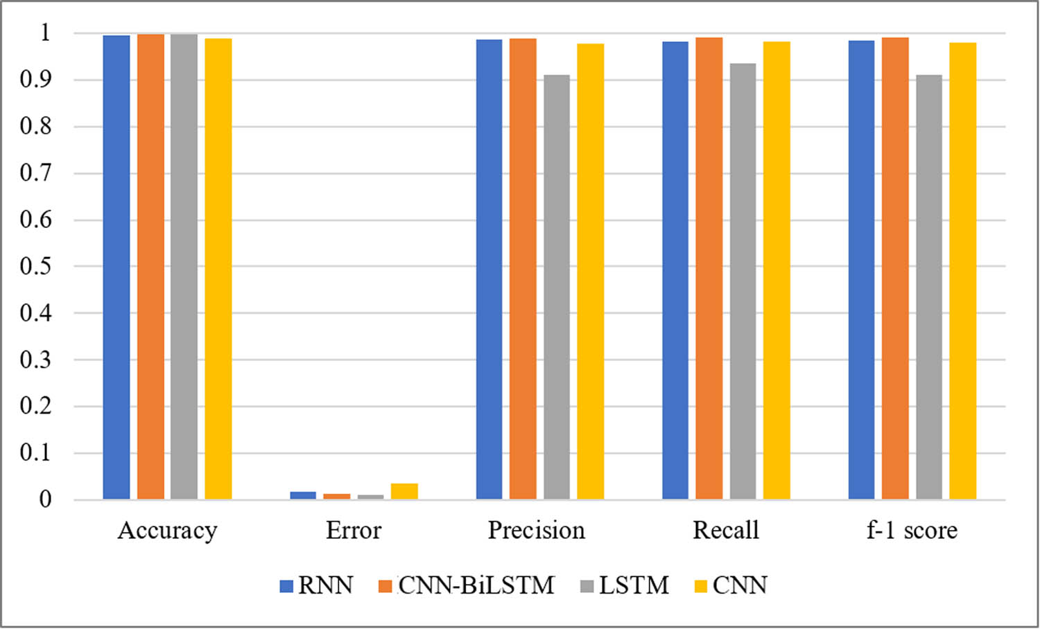 Figure 9 
               The comparison between the four classification models.
            