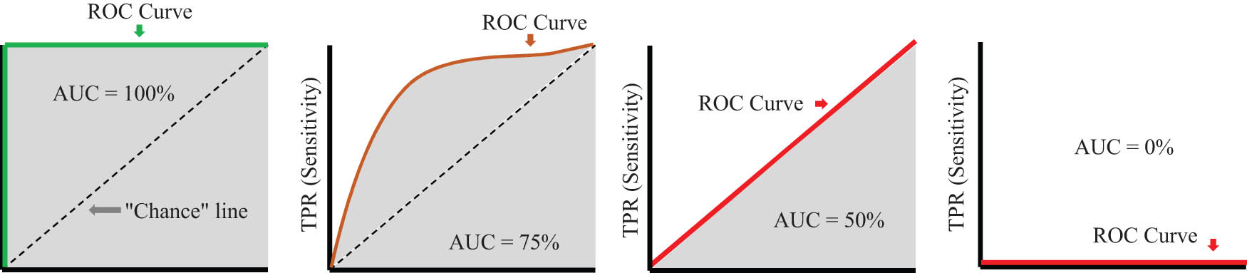 Figure 3 
                  Described ROC curve and AUC [51].
               