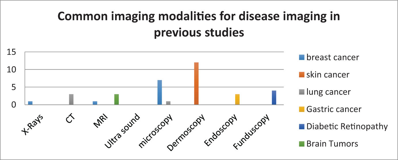 Figure 4 
               Common imaging modalities for disease imaging in previous studies.
            