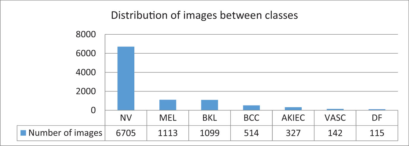 Figure 6 
                  Distribution images of HAM10000 between classes.
               