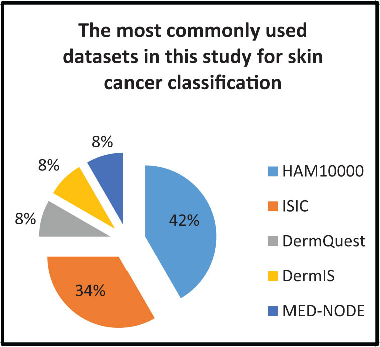 Figure 11 
                  Most commonly used datasets in this study for skin cancer classification.
               