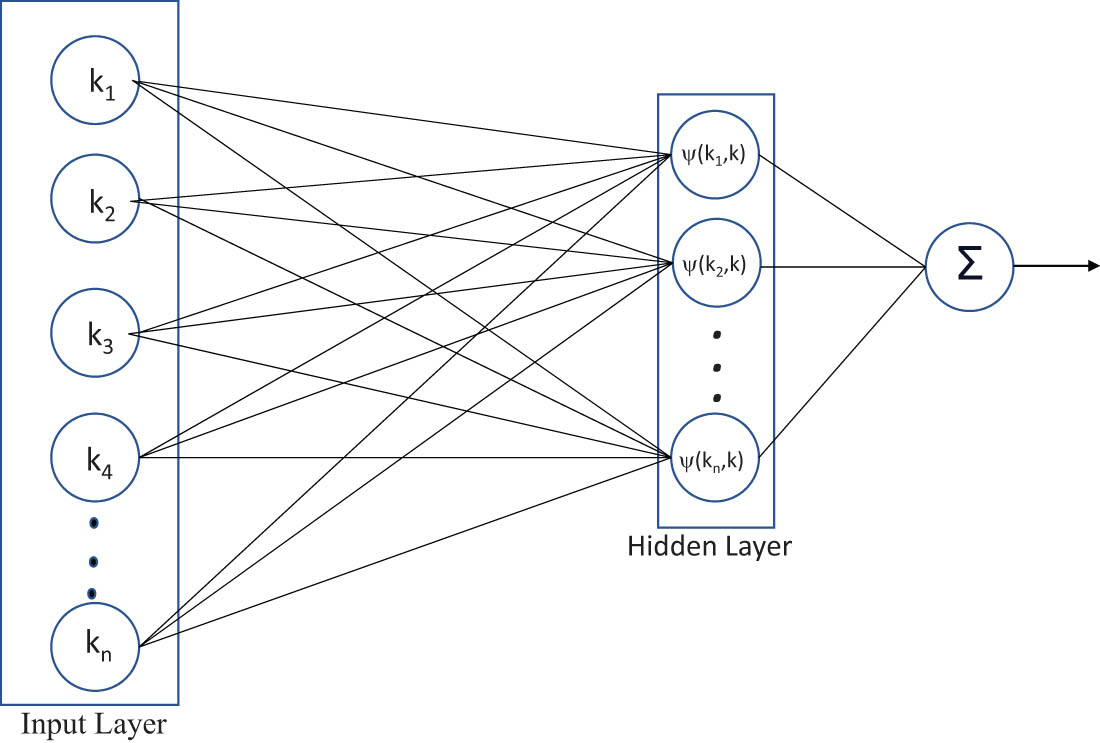 Figure 2 
                  KELM architecture.
               