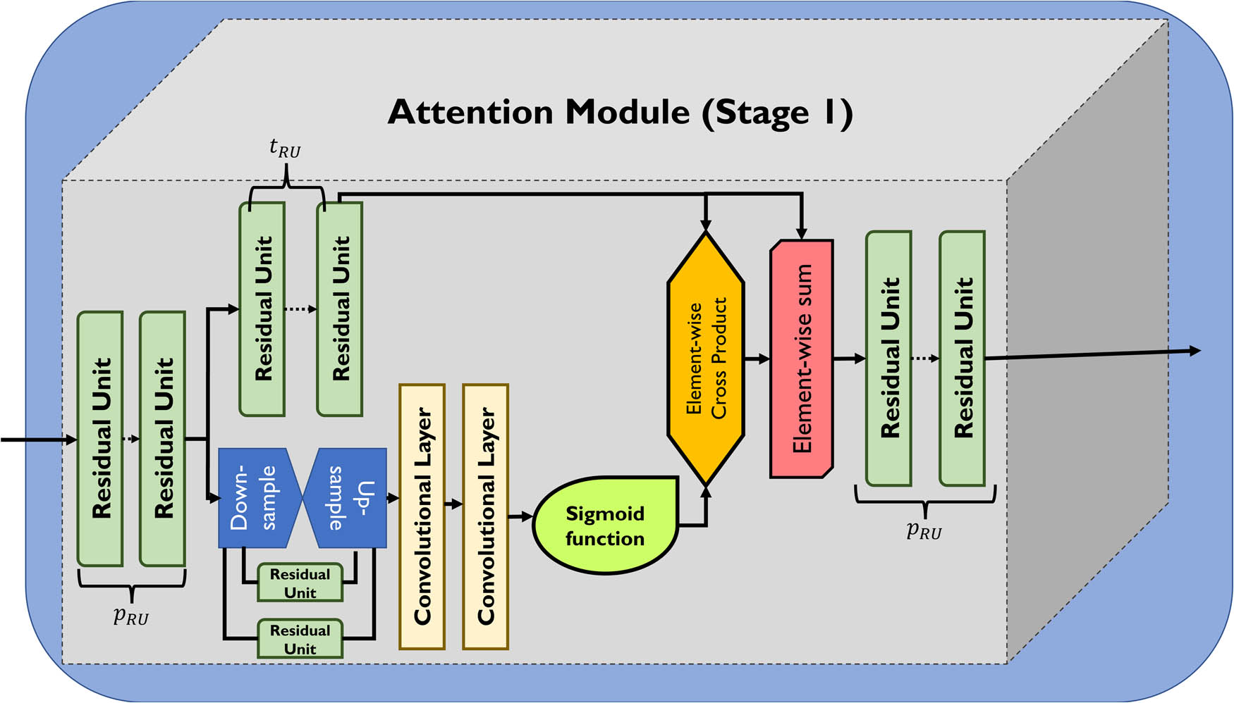 Figure 3 
                  Attention module (stage 1).
               