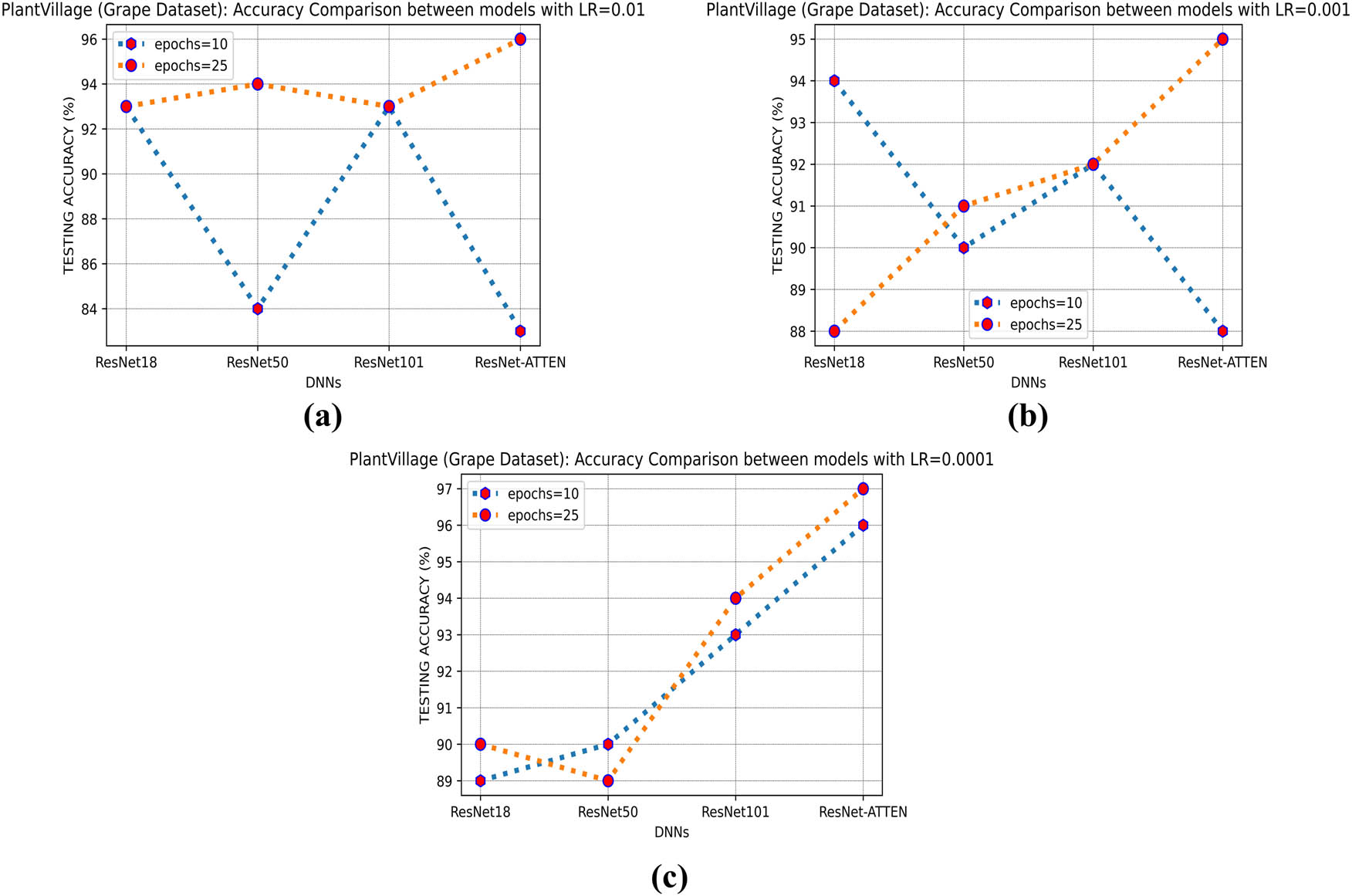 Figure 11 
                     Graphs showing the comparison of testing accuracy among DNNs at (a) LR = 0.01, (b) LR = 0.001, and (c) LR = 0.0001 for PlantVillage (grape) dataset.
                  
