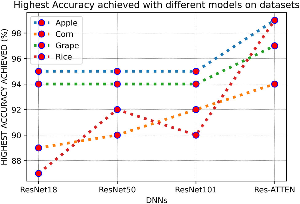 Figure 13 
                     Highest accuracy achieved by datasets with different DNNs.
                  