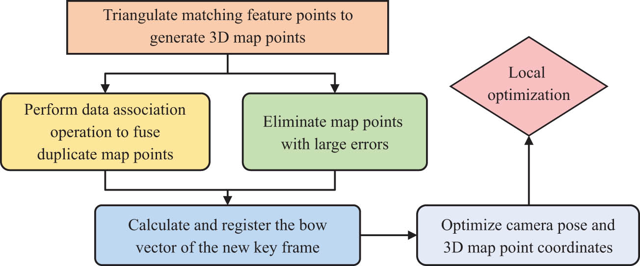 Figure 1 
                  Processing steps of keyframes.
               