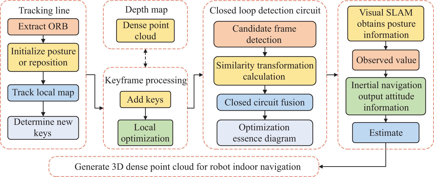 Figure 4 
                  Algorithm flow of robot indoor navigation point cloud map generation based on visual sensing.
               