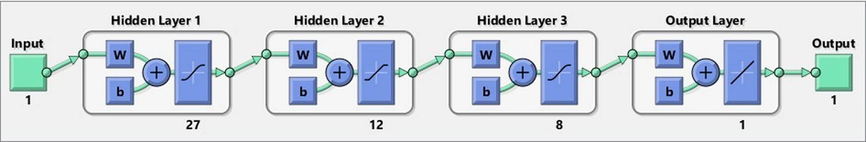 Figure 5
Neural network used for image training. (Generated by matlab after the training process of the module).