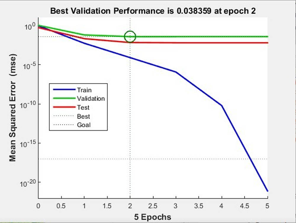 Figure 6
Simulation result of image training.