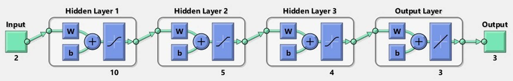 Figure 7
Neural network used for second controller training. (Generated by matlab after the training process of the module).