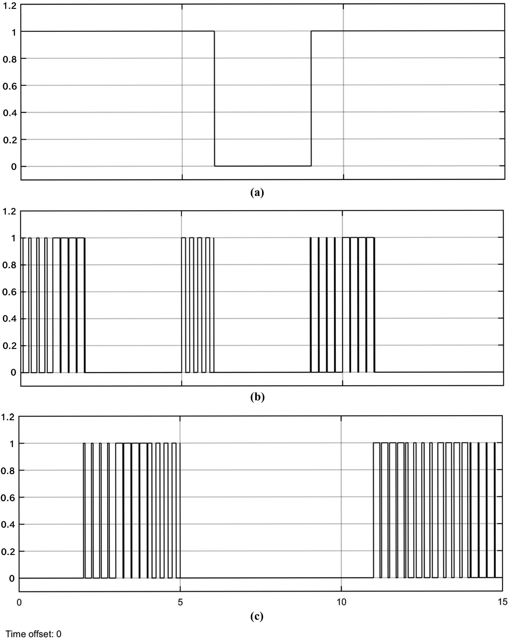 Figure 11
Pulse width modulation signals to control system speed: a – motor enable-disable signal; b – motor clockwise rotation signal; c – motor counterclockwise rotation signal.