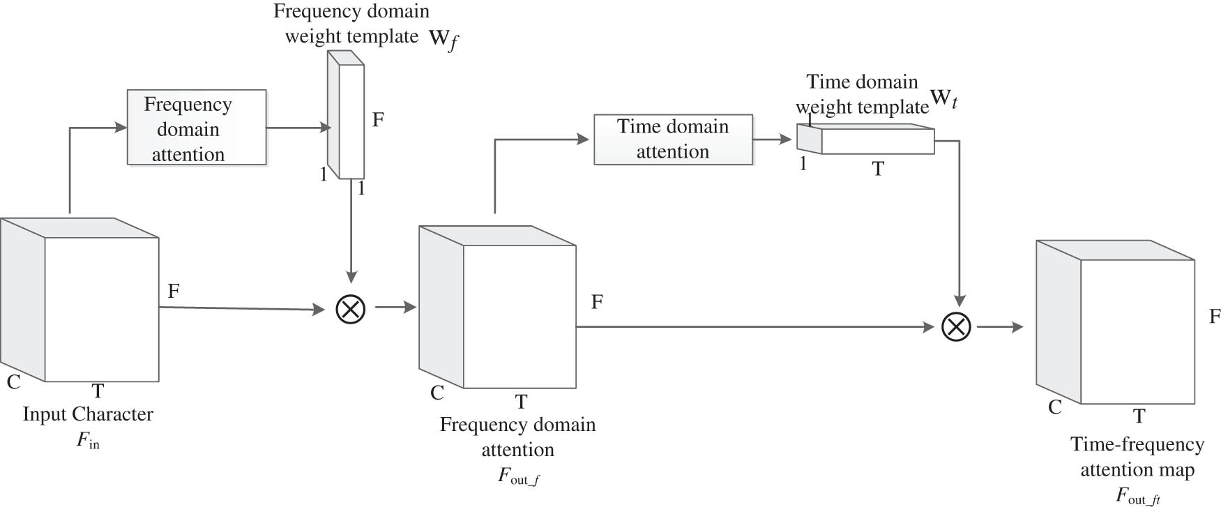 Figure 3 
                  Illustration of the time–frequency attention model.
               