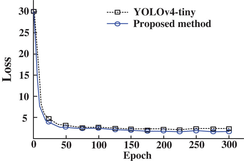 Figure 6
Loss curves during training.