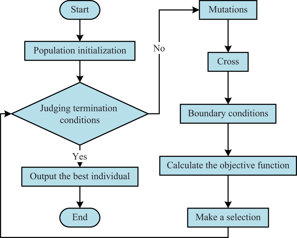 Figure 2
Flow chart of the DE algorithm.