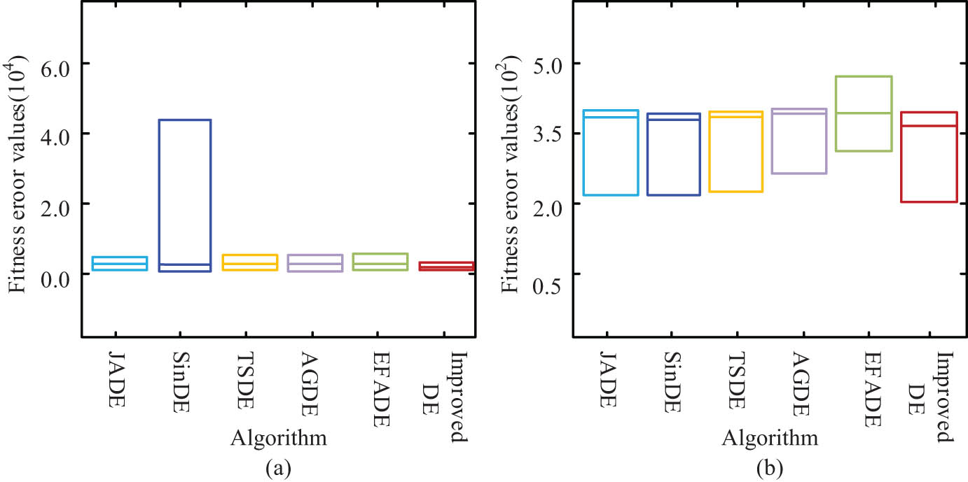 Figure 7
Performance analysis of the 50-dimensional function boxplot: (a) boxplots of 50-dimensional functions F4–F10 and (b) boxplots of 50-dimensional functions F23–F26.
