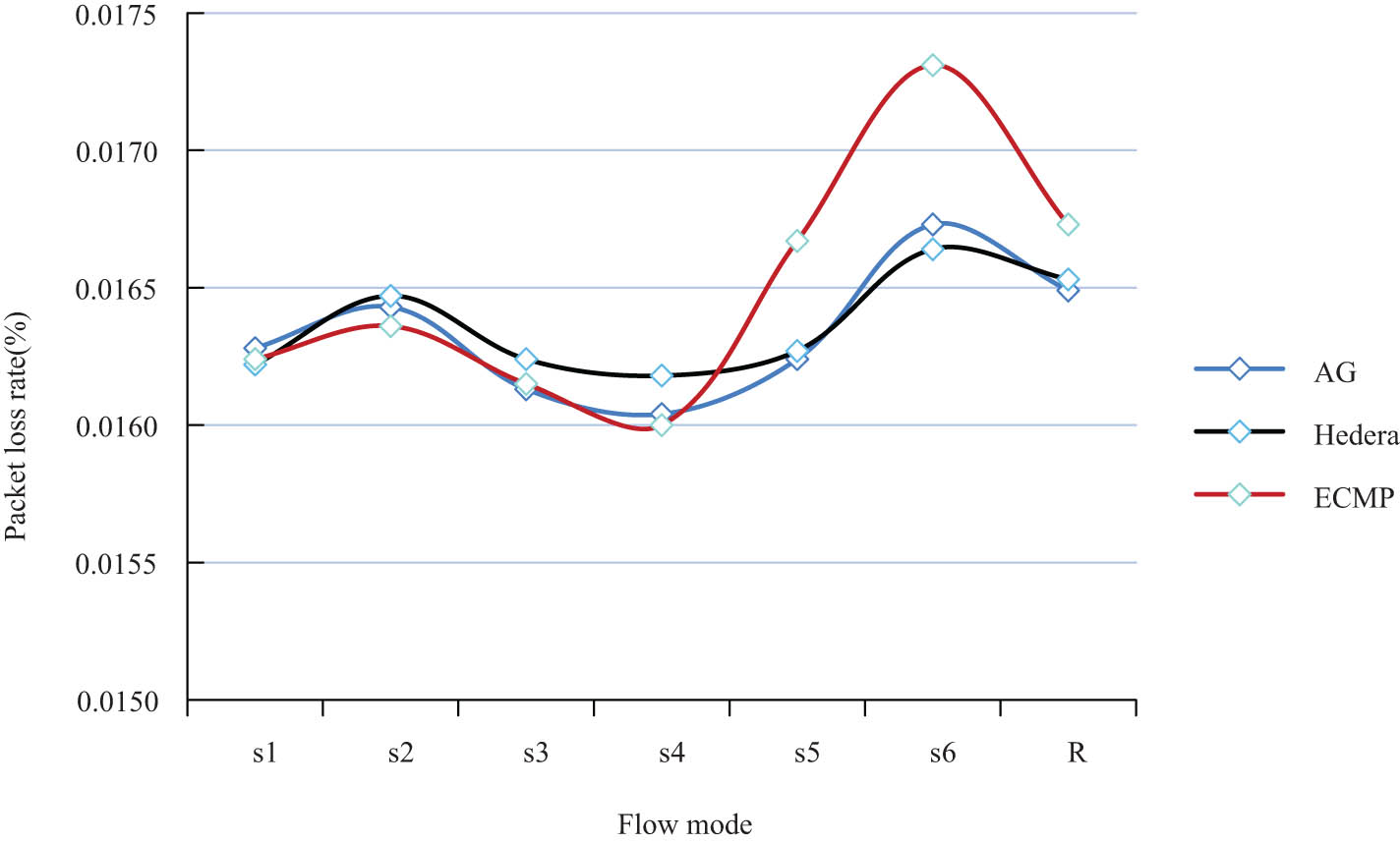 Figure 6 
               Packet loss rate under different traffic models.
            