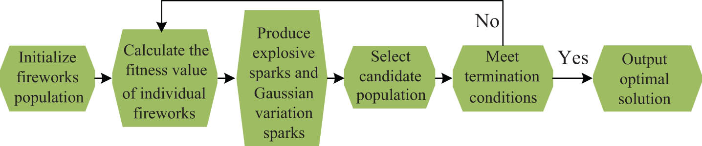 Figure 2 
                  Specific process of FWA.
               