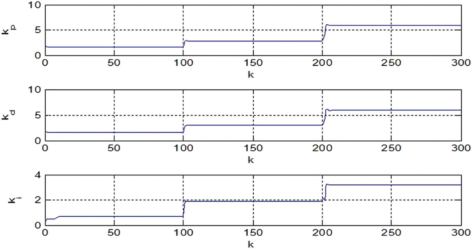 Figure 4 
                  Variation curve of PID controller parameters.
               