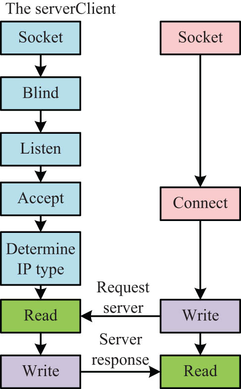 Figure 2 
                  Flow chart of server–client socket communication.
               