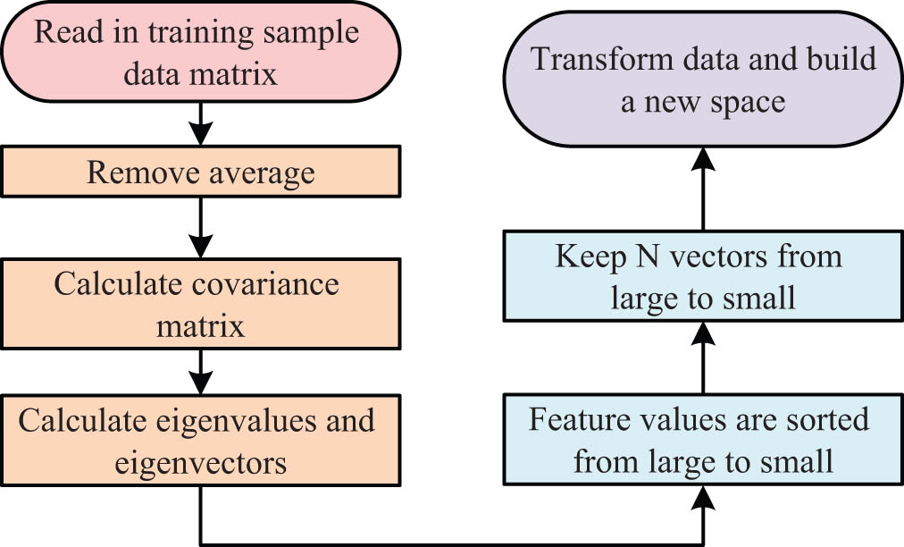 Figure 3 
                  Flow chart of PCA algorithm.
               