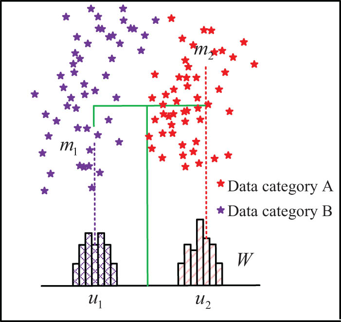 Figure 4 
                  Schematic diagram of LDA algorithm projection.
               