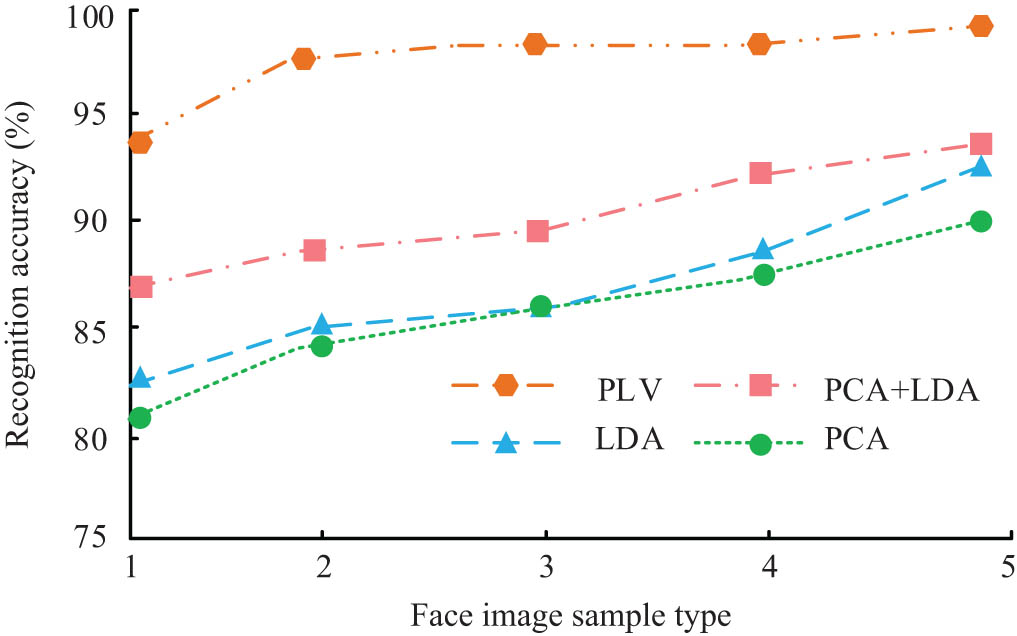 Figure 6 
               Recognition results of four algorithms in ORL database.
            