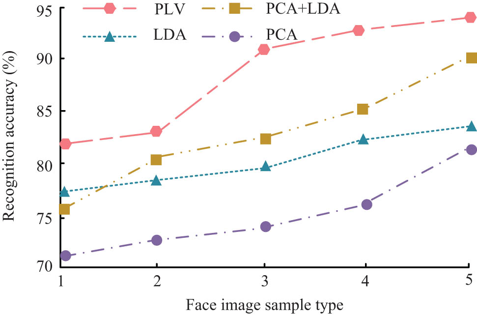 Figure 7 
               Recognition results of four algorithms in Yale database.
            