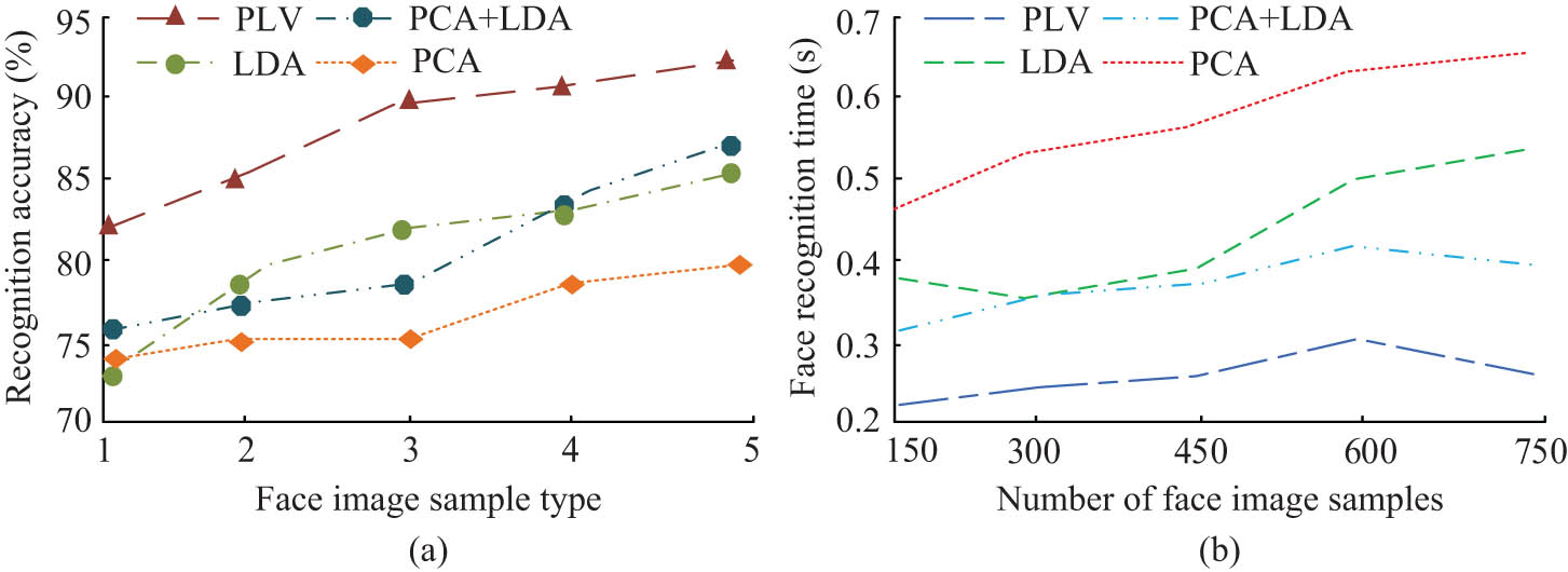 Figure 8 
               Recognition results of four algorithms in GT database. (a) Accuracy results under database GT. (b) Identification time change results under database GT.
            