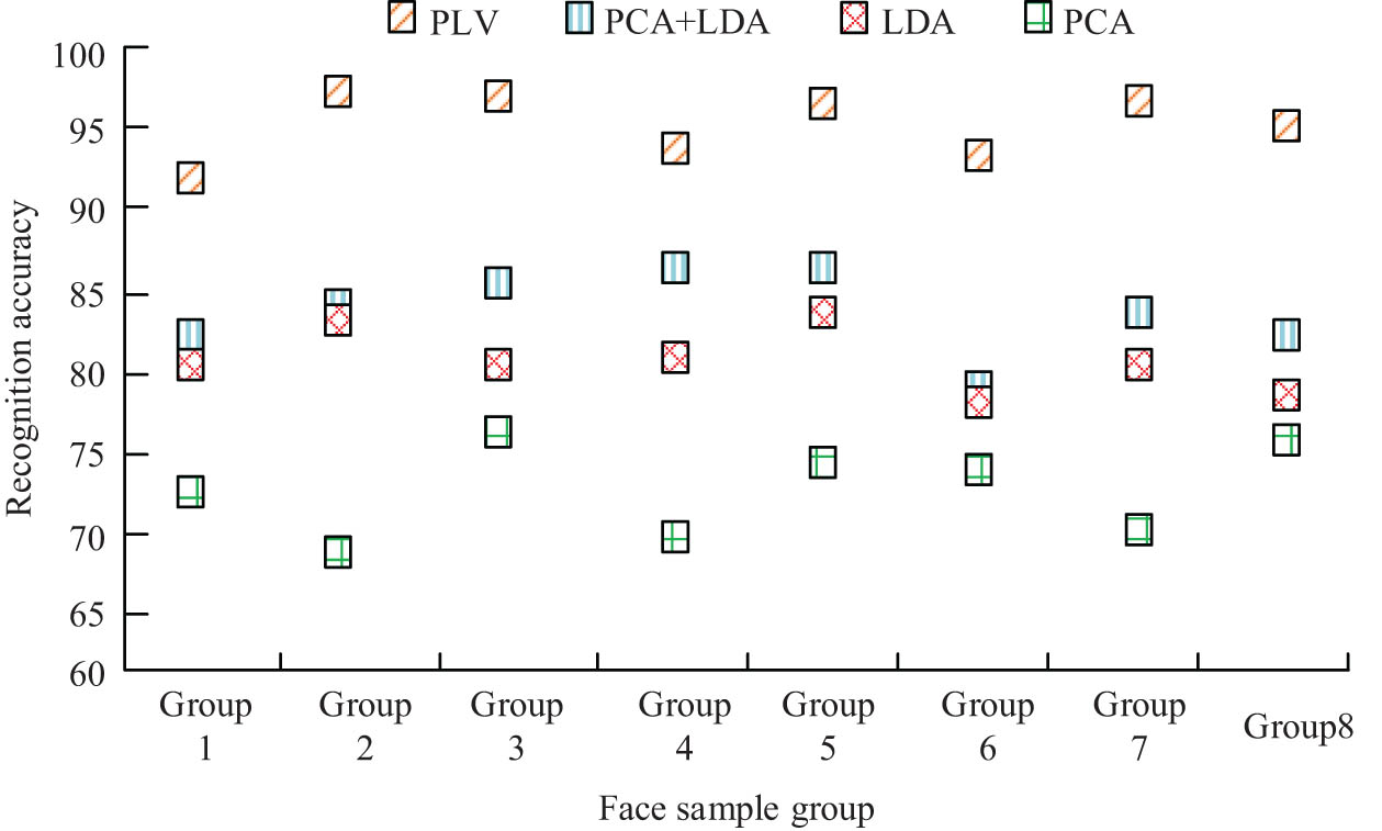 Figure 9 
               Recognition results in the selected face sample database.
            