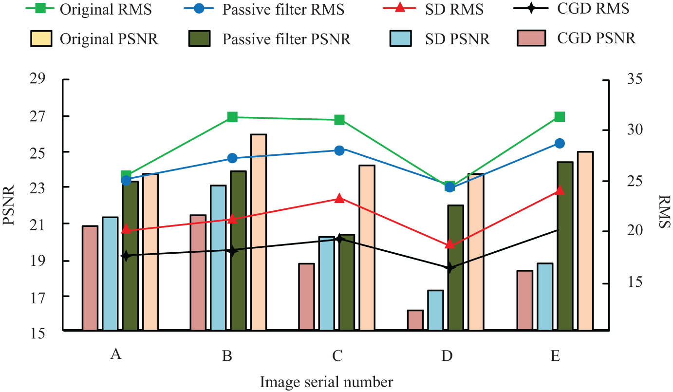 Figure 5 
                  Comparison of image reconstruction effects of three algorithms.
               