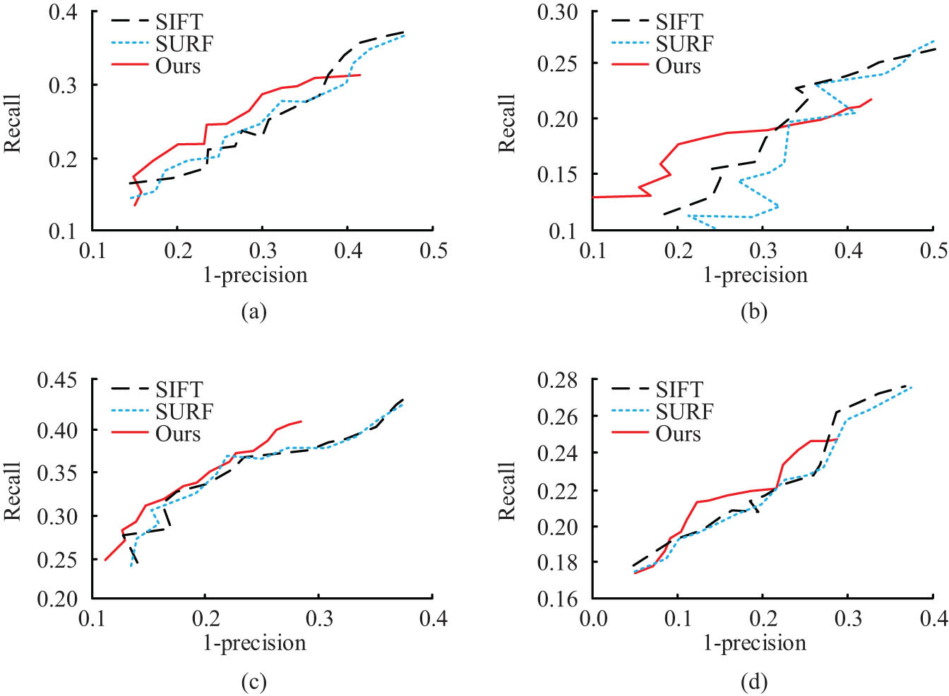 Figure 8 
                  Recall and 1-precision curves of four pairs of images. (a) Image pair a, (b) image pair b, (c) image pair c, and (d) image pair d.
               